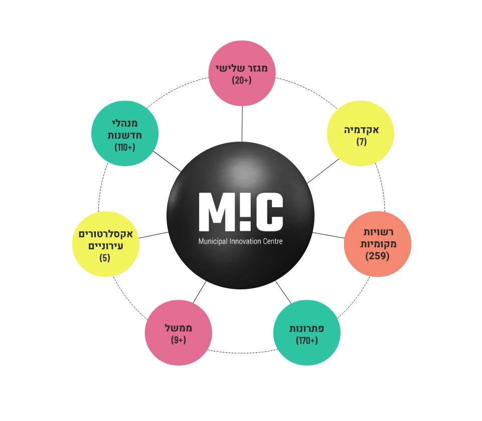 MIC מערכת אקולוגית של